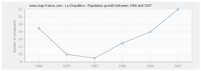 Population La Chaudière